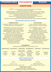Таблица "Грамматика русского языка. Наречие" (100х140 сантиметров, винил) - fgospostavki.ru - Апрелевка