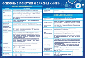 Стенд "Основные понятия и законы химии" - fgospostavki.ru - Апрелевка