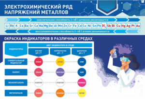 Стенд "Электрохимический ряд и окраска индикаторов в различных средах" - fgospostavki.ru - Апрелевка