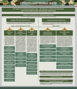 Стенд "Структура Вооруженных сил Российской Федерации" Вариант 1 - fgospostavki.ru - Апрелевка