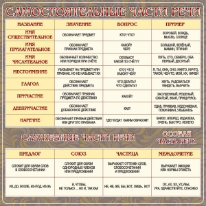 Стенд "Самостоятельные части речи" Вариант 2 - fgospostavki.ru - Апрелевка