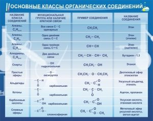 Стенд "Основные классы органических соединений" - fgospostavki.ru - Апрелевка