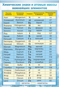 Стенд "Химические знаки и атомные массы" - fgospostavki.ru - Апрелевка