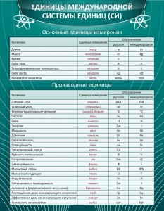 Стенд "Единицы международной системы СИ" - fgospostavki.ru - Апрелевка