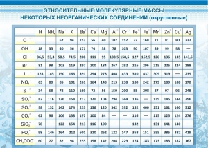 Стенд "Относительные молекулярные массы" - fgospostavki.ru - Апрелевка