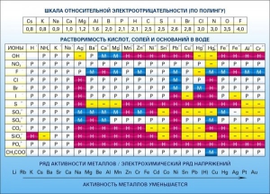 Стенд "Растворимость кислот, солей и оснований в воде (подробная)" - fgospostavki.ru - Апрелевка