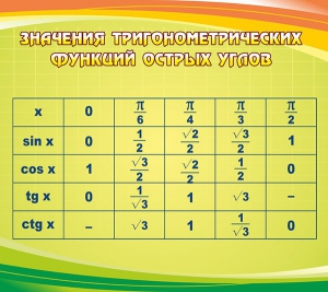 Стенд "Значения тригонометрических функций острых углов" - fgospostavki.ru - Апрелевка