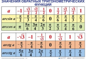 Комплект таблиц Тригонометрические формулы. Обратные тригонометрические функции (7 таблиц) - fgospostavki.ru - Апрелевка