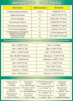 Таблица "Физические константы. Переходные множители. Основные физические постоянные" (100х140 сантиметров, винил) - fgospostavki.ru - Апрелевка