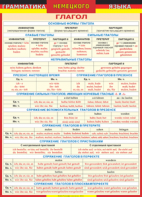 Таблица "Грамматика немецкого языка. Глагол 1-я таблица" (100х140 сантиметров, винил) - fgospostavki.ru - Апрелевка