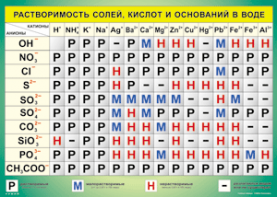 Таблица "Растворимость солей, кислот и оснований в воде" (100х140 сантиметров, винил) - fgospostavki.ru - Апрелевка