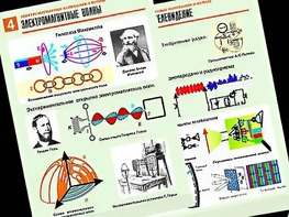 Комплект таблиц "Электромагнитные колебания и волны" (6 таблиц, формат А1, ламинированные) - fgospostavki.ru - Апрелевка