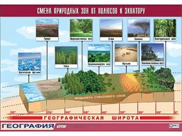 Таблица демонстрационная "Смена природных зон от полюсов к экватору" (винил 100*140) - fgospostavki.ru - Апрелевка