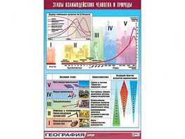 Таблица демонстрационная "Этапы взаимодействия человека и природы" (винил 100*140) - fgospostavki.ru - Апрелевка
