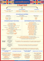 Таблица "Грамматика английского языка. Глагол" (100х140 сантиметров, винил) - fgospostavki.ru - Апрелевка