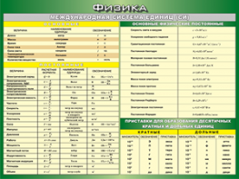 Таблица "Международная система СИ. Основные Физические Постоянные. Приставки для образования десятичных кратных  и  дольных единиц" (100х140 сантиметров, винил) - fgospostavki.ru - Апрелевка