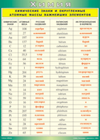 Таблица "Химические знаки и округленные атомные массы важнейших элементов" (100х140 сантиметров, винил) - fgospostavki.ru - Апрелевка