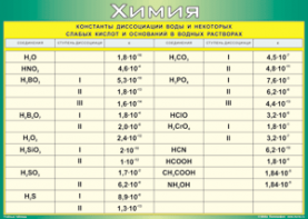 Таблица "Константы диссоциации воды и некоторых cлабых кислот и оснований в водных растворах" (100х140 сантиметров, винил) - fgospostavki.ru - Апрелевка