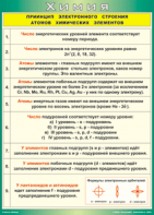 Таблица "Принцип электронного строения атомов химических элементов" (100х140 сантиметров, винил) - fgospostavki.ru - Апрелевка