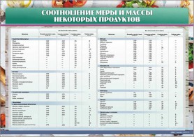Стенд "Соотношение меры и массы некоторых продуктов" - fgospostavki.ru - Апрелевка