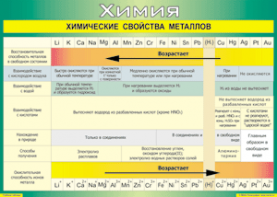 Таблица "Химические свойства металлов" (100х140 сантиметров, винил) - fgospostavki.ru - Апрелевка