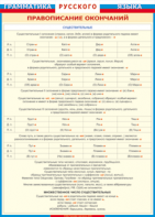 Таблица "Грамматика русского языка. Правописание окончаний имен существительных" (100х140 сантиметров, винил) - fgospostavki.ru - Апрелевка