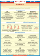 Таблица "Грамматика русского языка. Глагол" (100х140 сантиметров, винил) - fgospostavki.ru - Апрелевка