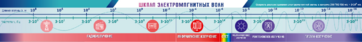 Стенд-лента "Шкала электромагнитных колебаний" - fgospostavki.ru - Апрелевка