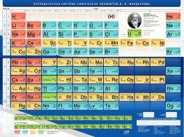 Стенд "Периодическая система химических элементов Д.И. Менделеева" - fgospostavki.ru - Апрелевка