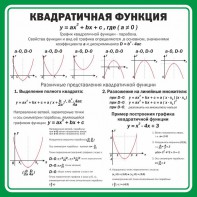 Стенд "Квадратичная функция" - fgospostavki.ru - Апрелевка