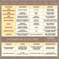 Стенд "Самостоятельные части речи" Вариант 2 - fgospostavki.ru - Апрелевка