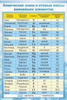 Стенд "Химические знаки и атомные массы" - fgospostavki.ru - Апрелевка