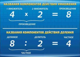 Стенд "Компоненты умножения и деления" - fgospostavki.ru - Апрелевка