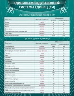Стенд "Единицы международной системы СИ" - fgospostavki.ru - Апрелевка