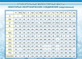 Стенд "Относительные молекулярные массы" - fgospostavki.ru - Апрелевка