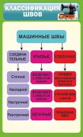 Стенд "Классификация швов" - fgospostavki.ru - Апрелевка