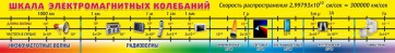 Стенд "Шкала электромагнитных колебаний" - fgospostavki.ru - Апрелевка