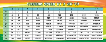 Стенд "Степени чисел от 2 до 10" - fgospostavki.ru - Апрелевка